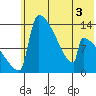 Kvichak tide chart for Wednesday, June 3, 2026