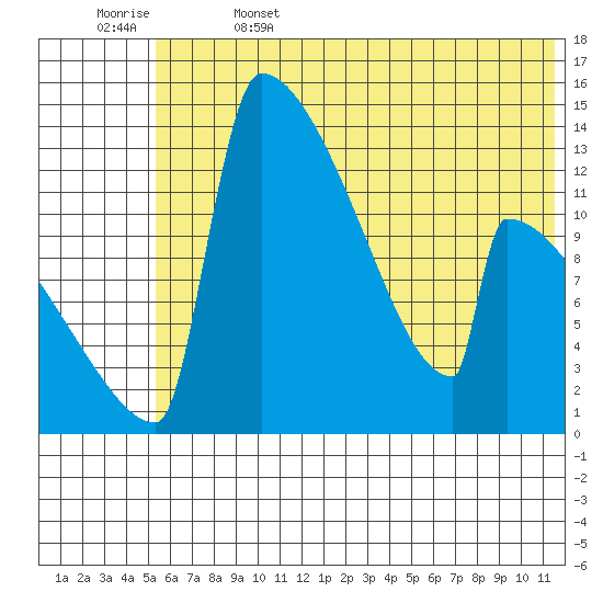Kvichak tide chart for Thursday, June 4, 2026