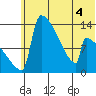 Kvichak tide chart for Thursday, June 4, 2026
