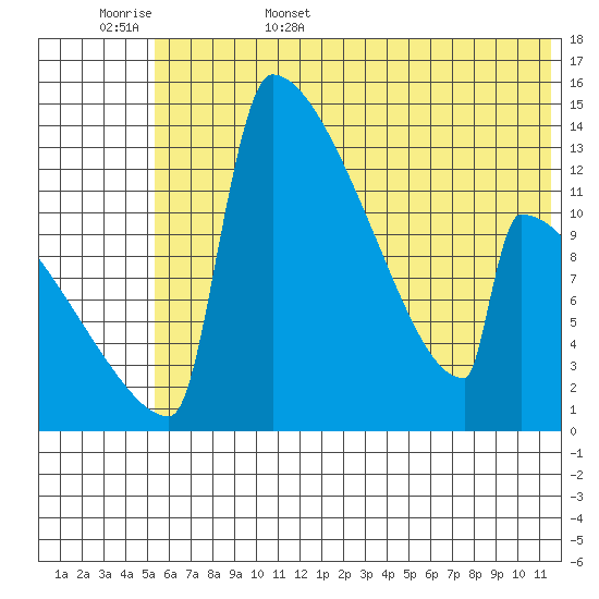 Kvichak tide chart for Friday, June 5, 2026