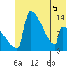Kvichak tide chart for Friday, June 5, 2026