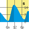 Kvichak tide chart for Saturday, June 6, 2026