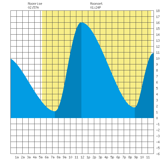 Kvichak tide chart for Sunday, June 7, 2026