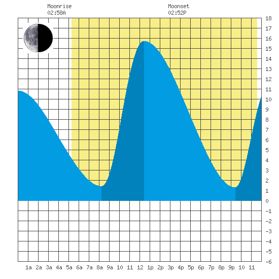 Kvichak tide chart for Monday, June 8, 2026