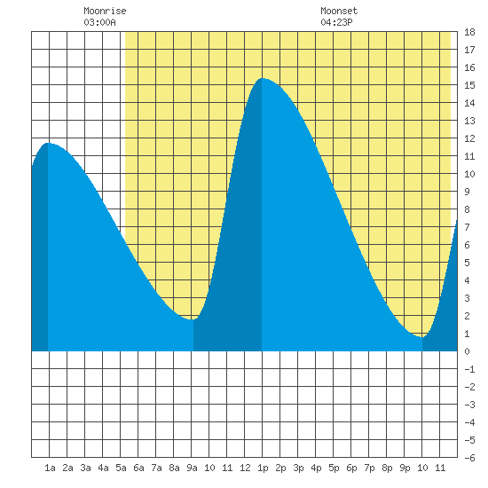 Kvichak tide chart for Tuesday, June 9, 2026