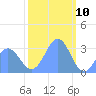 Kwajalein Atoll tide chart for Sunday, January 10, 2021