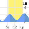 Kwajalein Atoll tide chart for Tuesday, January 19, 2021