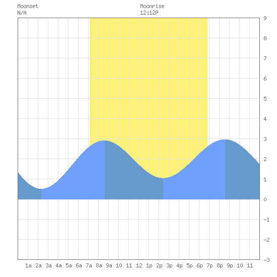 Kwajalein Atoll tide chart for Wednesday, January 20, 2021
