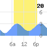 Kwajalein Atoll tide chart for Wednesday, January 20, 2021