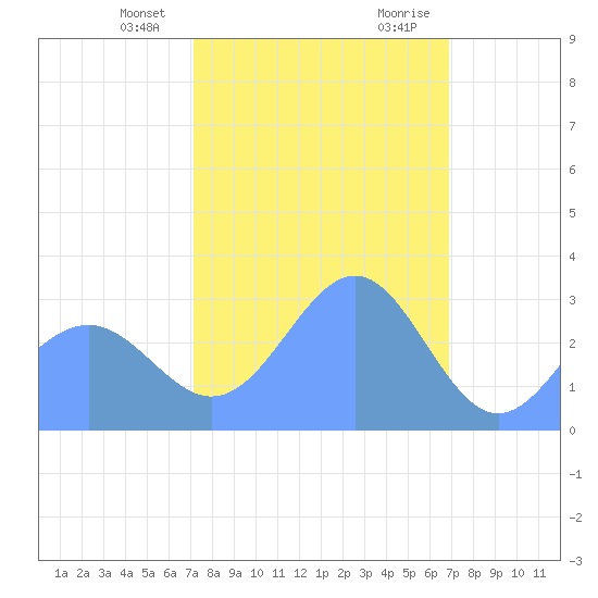 Kwajalein Atoll tide chart for Monday, January 25, 2021