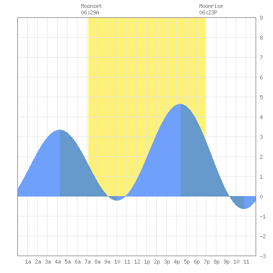 Kwajalein Atoll tide chart for Thursday, January 28, 2021