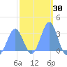 Kwajalein Atoll tide chart for Saturday, January 30, 2021