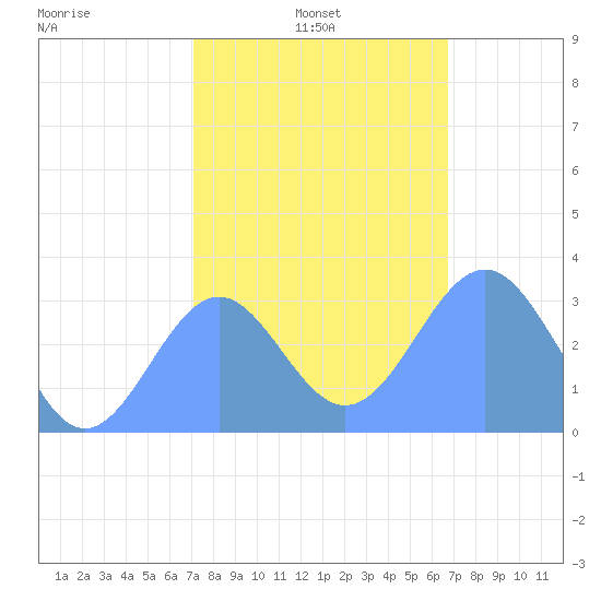 Kwajalein Atoll tide chart for Tuesday, January 5, 2021