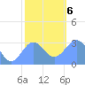 Kwajalein Atoll tide chart for Wednesday, January 6, 2021