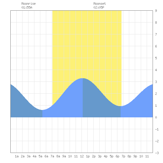 Kwajalein Atoll tide chart for Friday, January 8, 2021