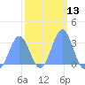 Kwajalein Atoll tide chart for Saturday, February 13, 2021