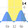 Kwajalein Atoll tide chart for Sunday, February 14, 2021