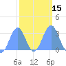 Kwajalein Atoll tide chart for Monday, February 15, 2021
