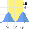 Kwajalein Atoll tide chart for Tuesday, February 16, 2021