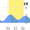 Kwajalein Atoll tide chart for Friday, February 19, 2021
