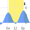 Kwajalein Atoll tide chart for Monday, February 1, 2021