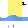 Kwajalein Atoll tide chart for Sunday, February 21, 2021