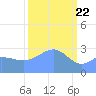 Kwajalein Atoll tide chart for Monday, February 22, 2021