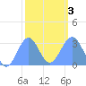 Kwajalein Atoll tide chart for Wednesday, February 3, 2021