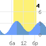 Kwajalein Atoll tide chart for Thursday, February 4, 2021