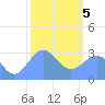 Kwajalein Atoll tide chart for Friday, February 5, 2021
