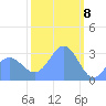Kwajalein Atoll tide chart for Monday, February 8, 2021