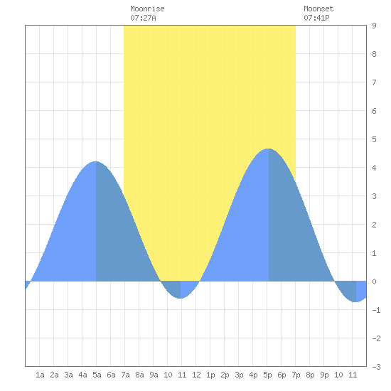 Kwajalein Atoll tide chart for Sunday, March 14, 2021