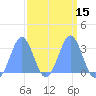 Kwajalein Atoll tide chart for Monday, March 15, 2021