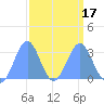 Kwajalein Atoll tide chart for Wednesday, March 17, 2021