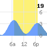 Kwajalein Atoll tide chart for Friday, March 19, 2021
