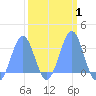Kwajalein Atoll tide chart for Monday, March 1, 2021