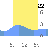 Kwajalein Atoll tide chart for Monday, March 22, 2021