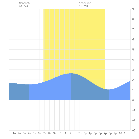 Kwajalein Atoll tide chart for Tuesday, March 23, 2021
