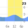 Kwajalein Atoll tide chart for Tuesday, March 23, 2021