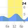 Kwajalein Atoll tide chart for Wednesday, March 24, 2021