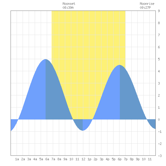 Kwajalein Atoll tide chart for Wednesday, March 31, 2021
