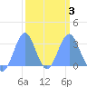 Kwajalein Atoll tide chart for Wednesday, March 3, 2021