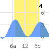 Kwajalein Atoll tide chart for Thursday, March 4, 2021