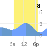 Kwajalein Atoll tide chart for Monday, March 8, 2021