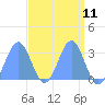 Kwajalein Atoll tide chart for Sunday, April 11, 2021