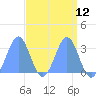 Kwajalein Atoll tide chart for Monday, April 12, 2021