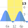 Kwajalein Atoll tide chart for Tuesday, April 13, 2021