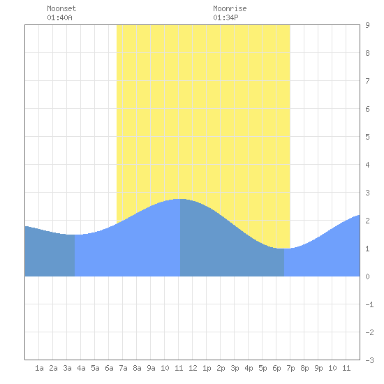 Kwajalein Atoll tide chart for Wednesday, April 21, 2021