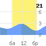 Kwajalein Atoll tide chart for Wednesday, April 21, 2021