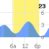 Kwajalein Atoll tide chart for Friday, April 23, 2021